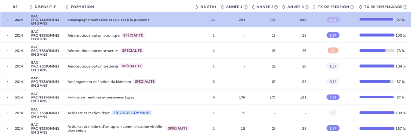 Tableau des données