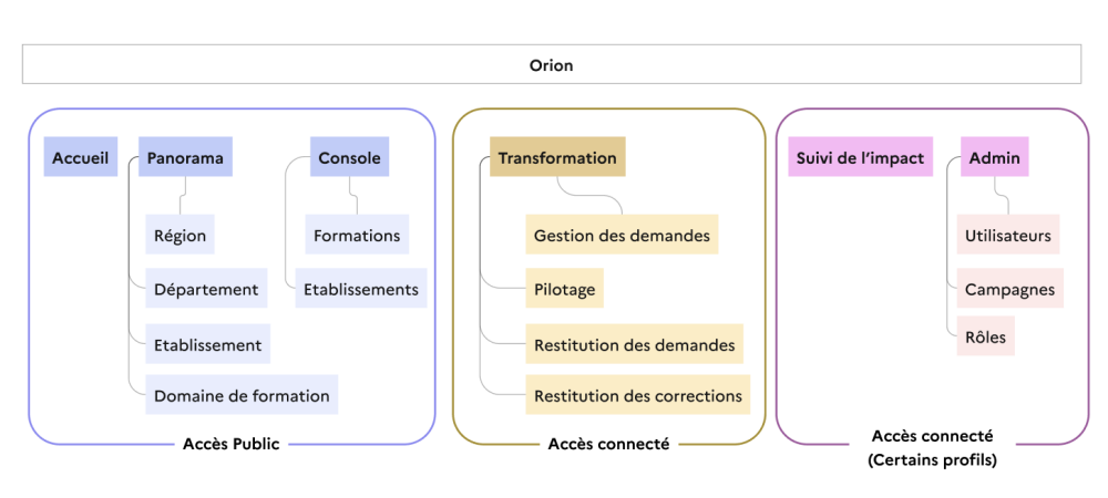 Schéma de l'architecture des menus d'Orion