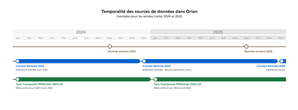 Diagramme de temporalité des sources de données