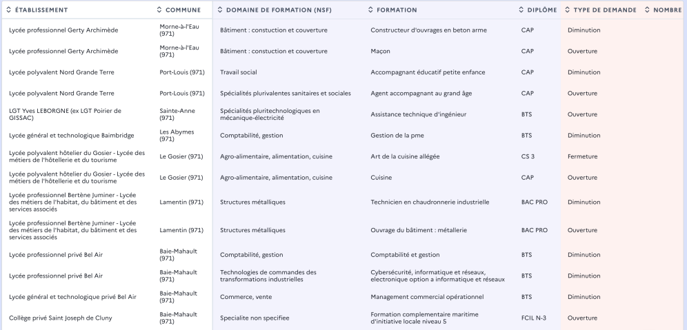 Liste des demandes