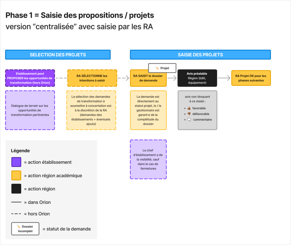 Transformation - Version centralisée