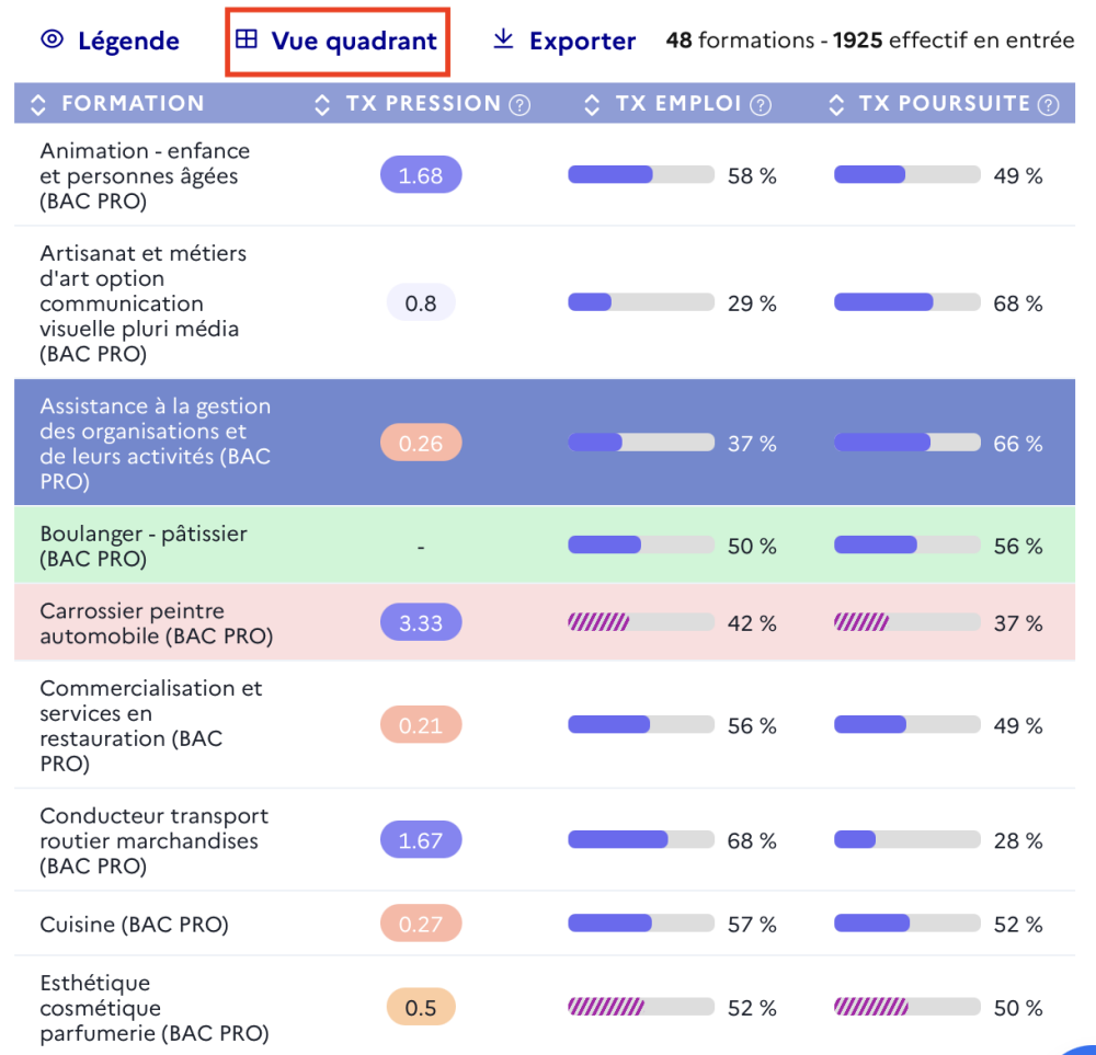 Quadrant sous forme de tableau