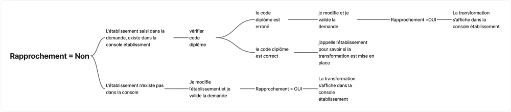 Rapprochement = Non