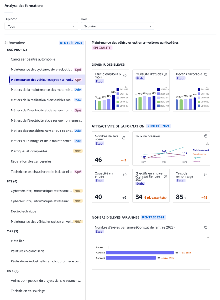 Analyse des formations sur le panorama établissement