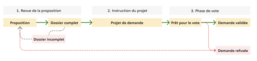 Processus de suivi des demandes