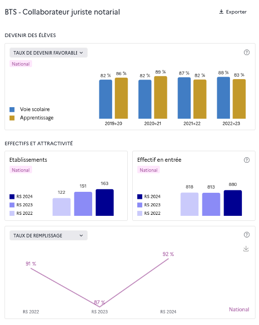 Graphiques des indicateurs - Onglet « Indicateurs »
