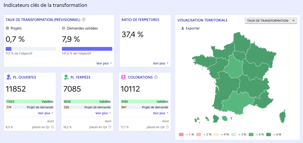 Indicateurs clés de la transformation