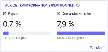 Taux de transformation