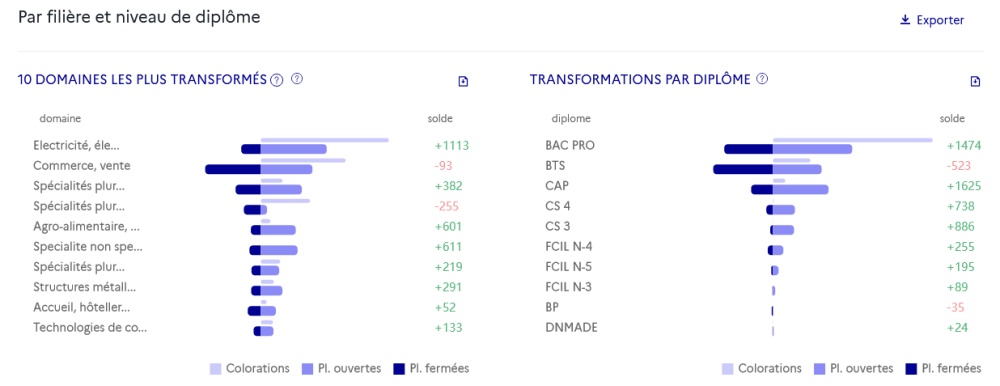 Analyses de répartition des places transformées par filière et niveau de diplôme