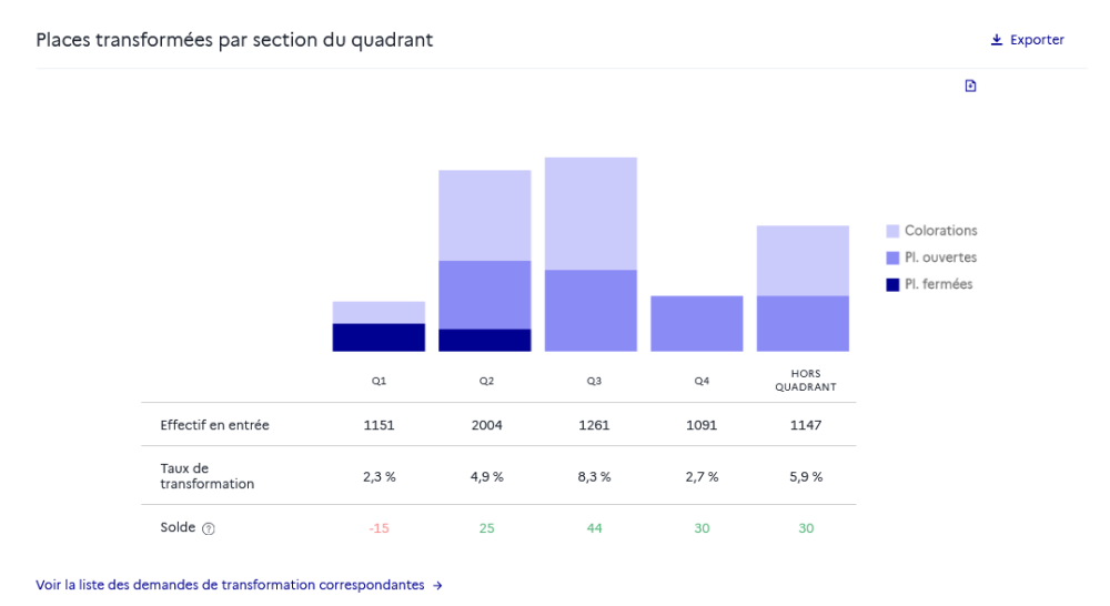 Places transformées par section du quadrant
