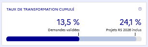 Taux de transformation cumulé