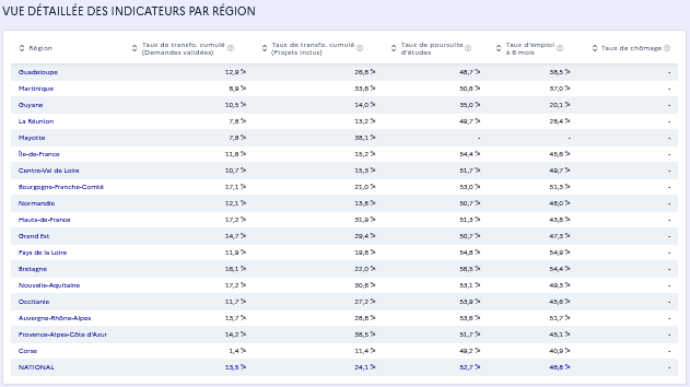 Vue détaillée des indicateurs par région